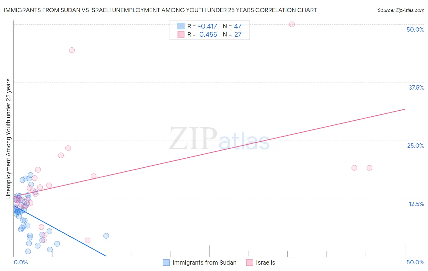 Immigrants from Sudan vs Israeli Unemployment Among Youth under 25 years