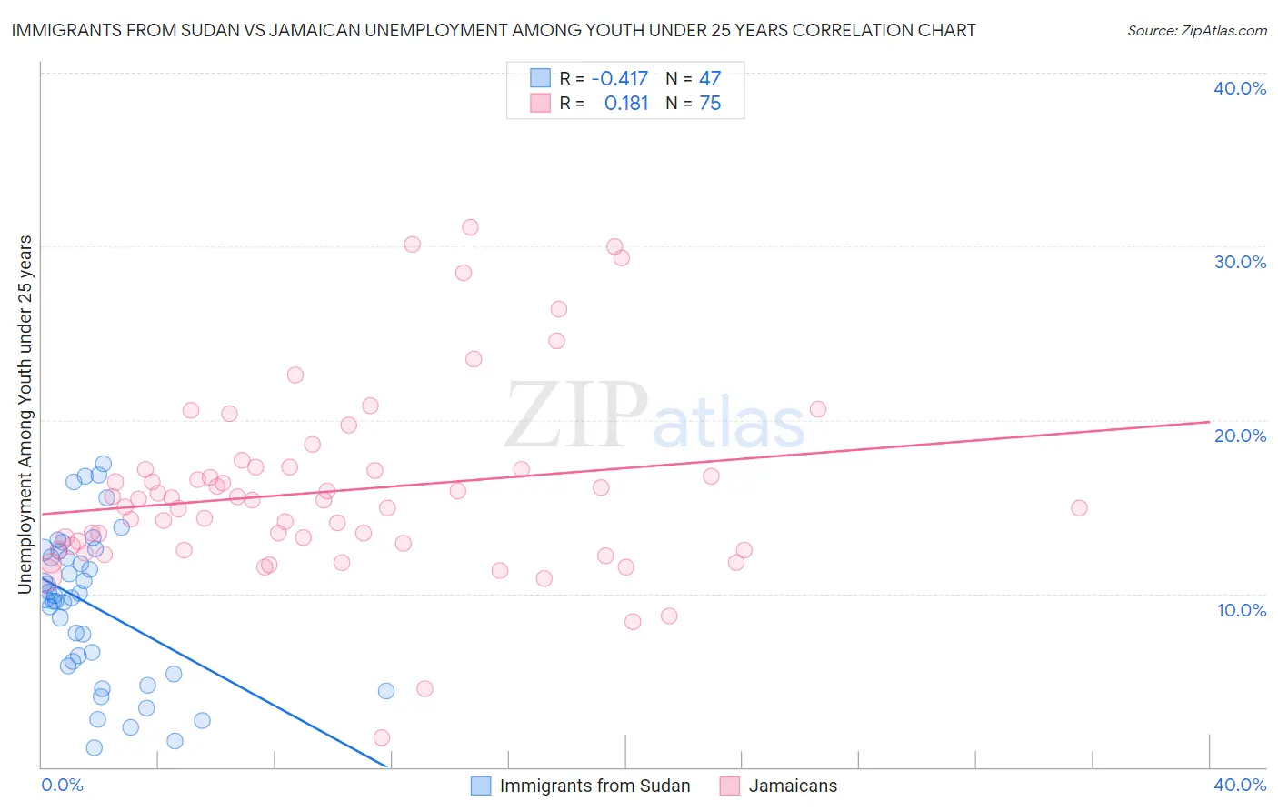 Immigrants from Sudan vs Jamaican Unemployment Among Youth under 25 years
