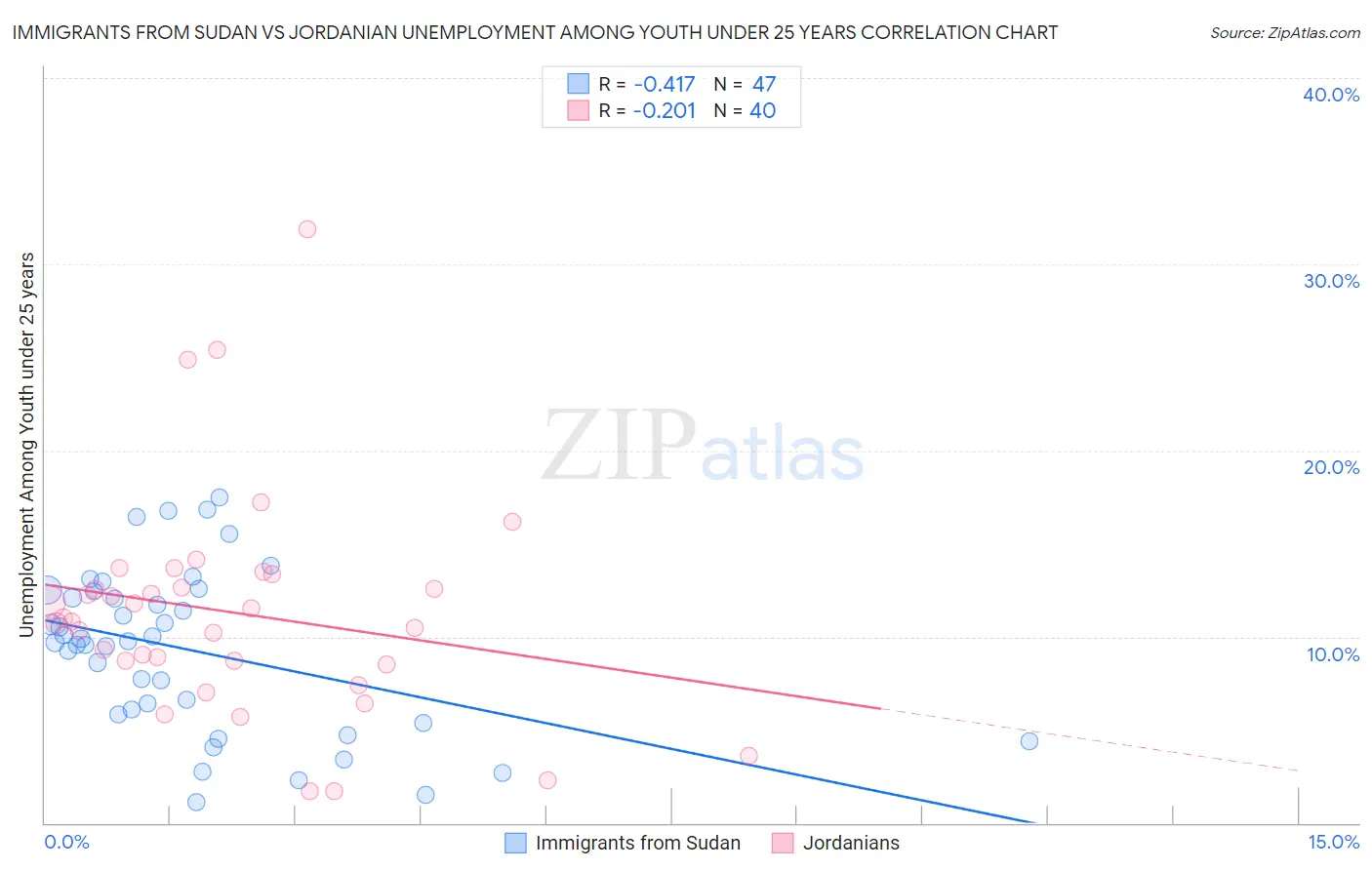Immigrants from Sudan vs Jordanian Unemployment Among Youth under 25 years