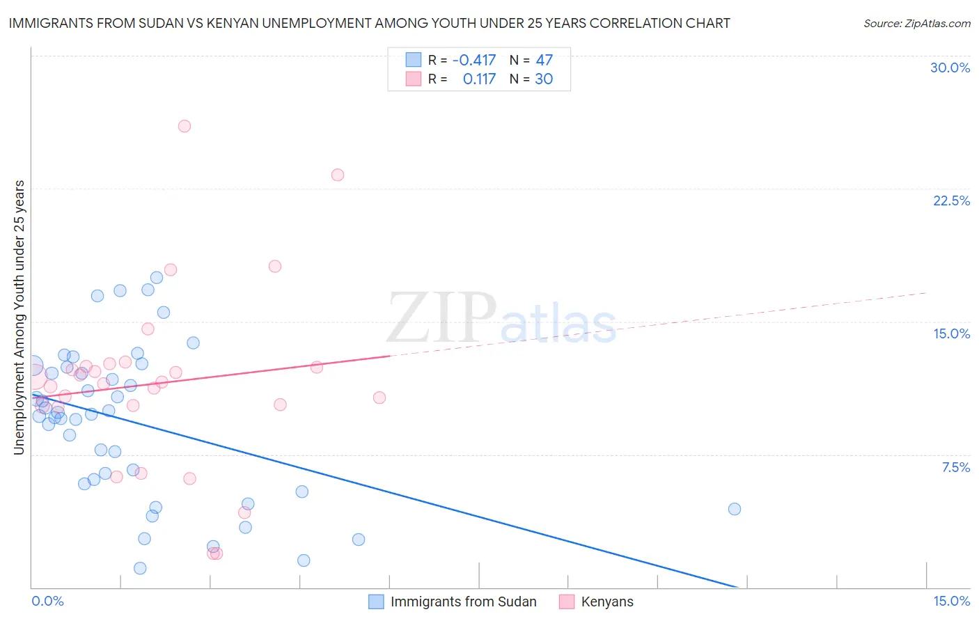 Immigrants from Sudan vs Kenyan Unemployment Among Youth under 25 years