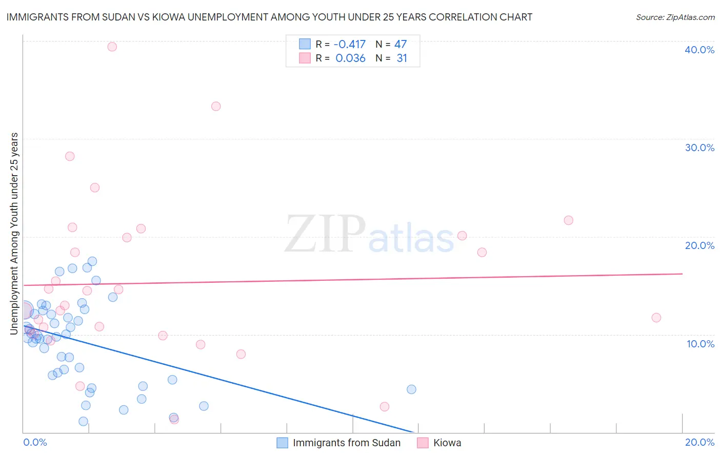 Immigrants from Sudan vs Kiowa Unemployment Among Youth under 25 years