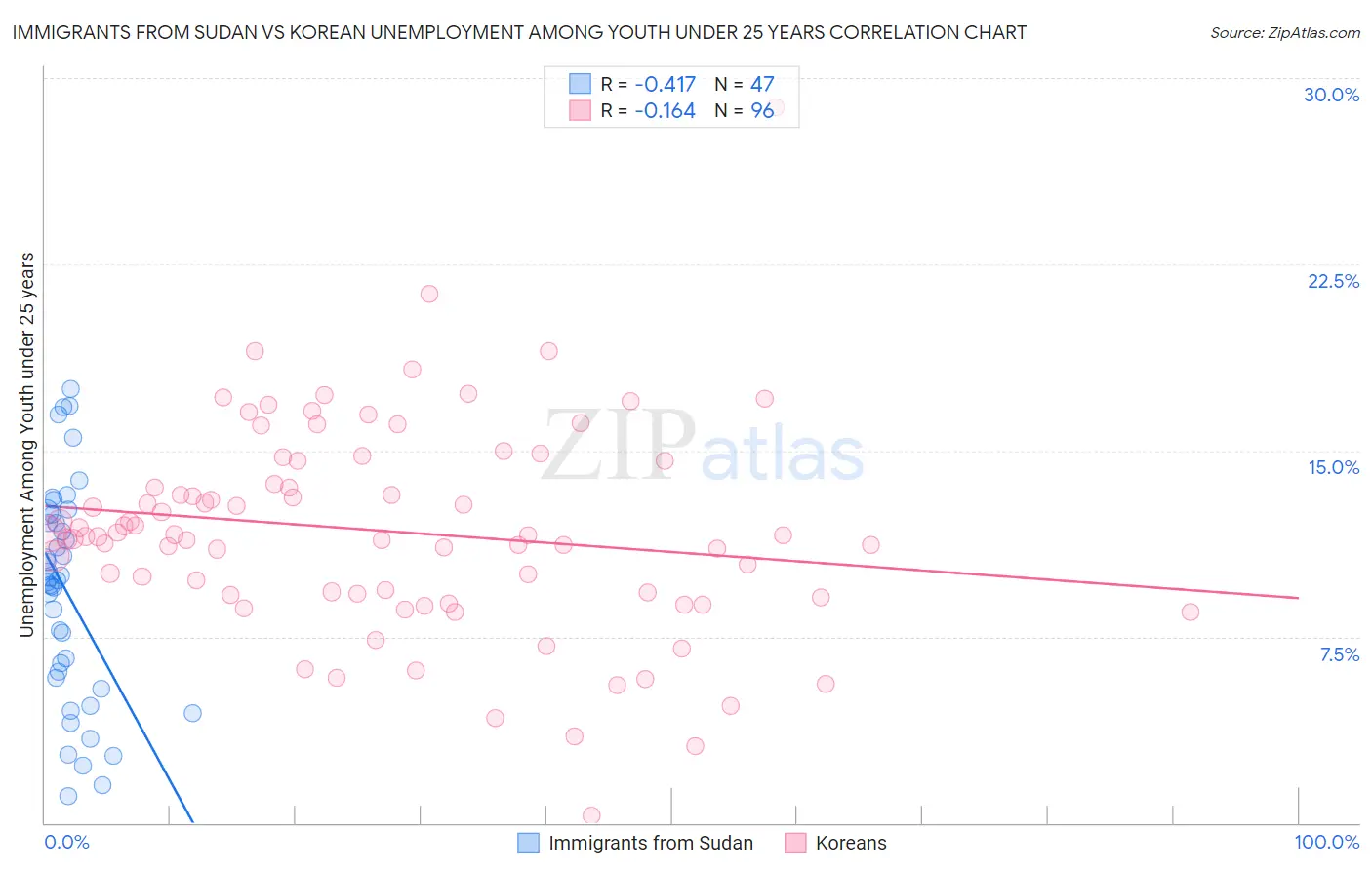 Immigrants from Sudan vs Korean Unemployment Among Youth under 25 years