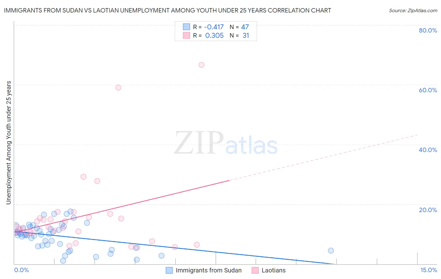 Immigrants from Sudan vs Laotian Unemployment Among Youth under 25 years