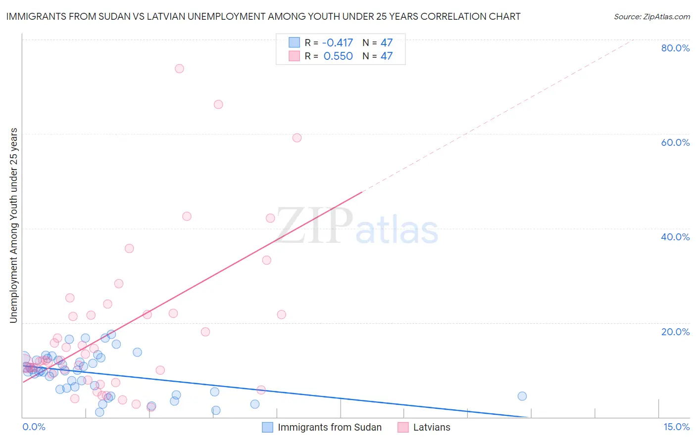 Immigrants from Sudan vs Latvian Unemployment Among Youth under 25 years