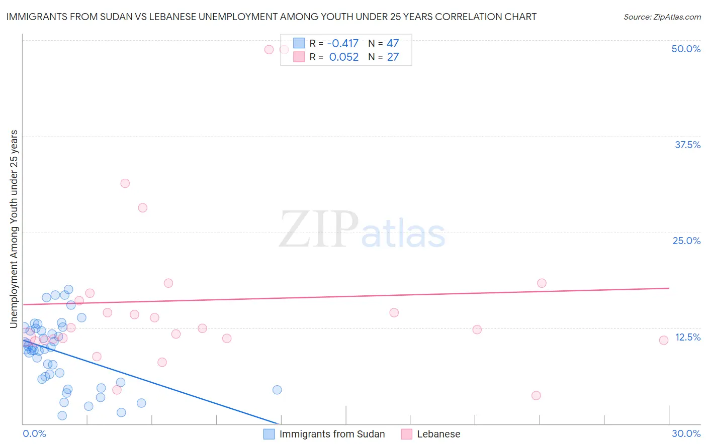 Immigrants from Sudan vs Lebanese Unemployment Among Youth under 25 years