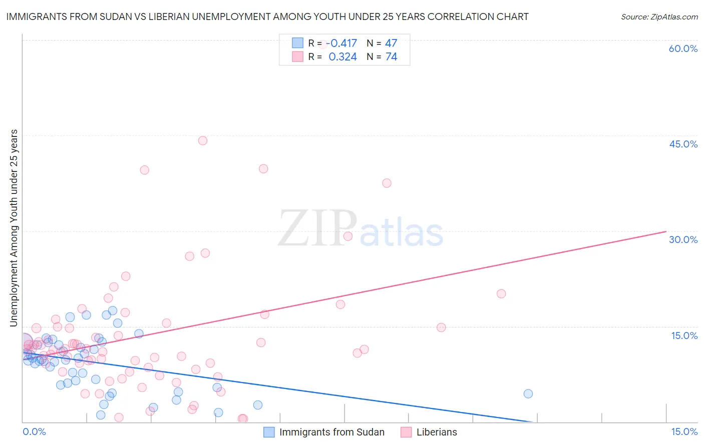 Immigrants from Sudan vs Liberian Unemployment Among Youth under 25 years
