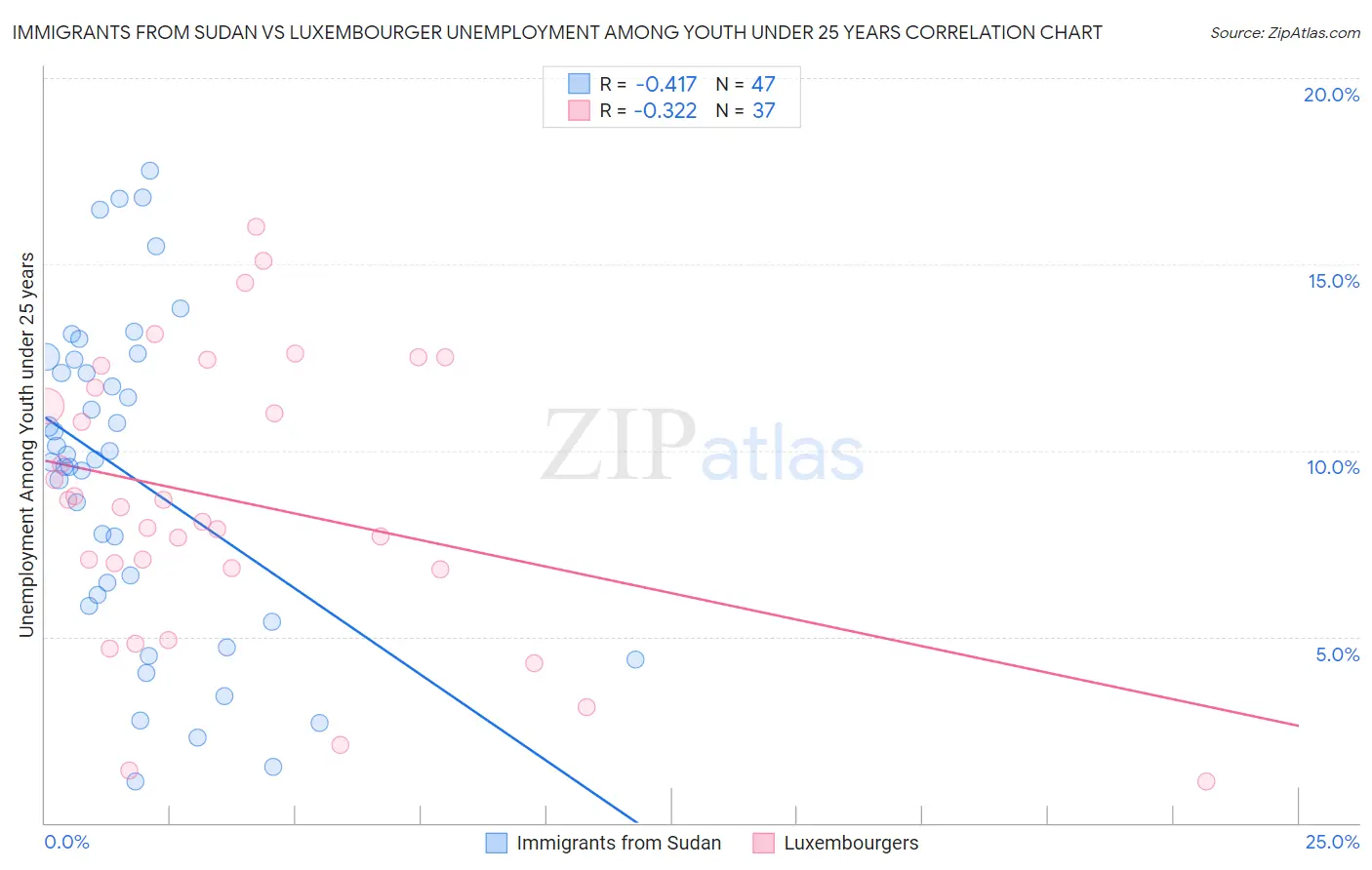 Immigrants from Sudan vs Luxembourger Unemployment Among Youth under 25 years