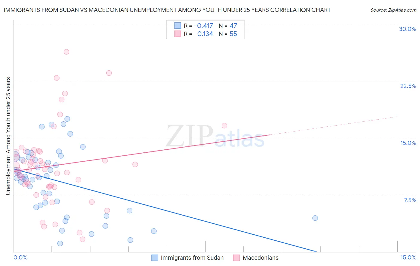 Immigrants from Sudan vs Macedonian Unemployment Among Youth under 25 years