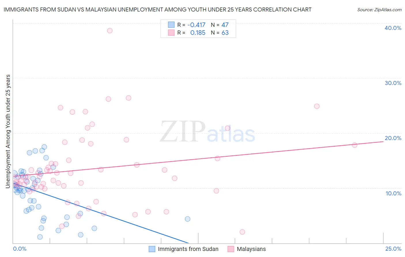 Immigrants from Sudan vs Malaysian Unemployment Among Youth under 25 years