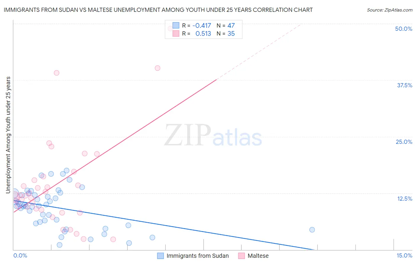 Immigrants from Sudan vs Maltese Unemployment Among Youth under 25 years