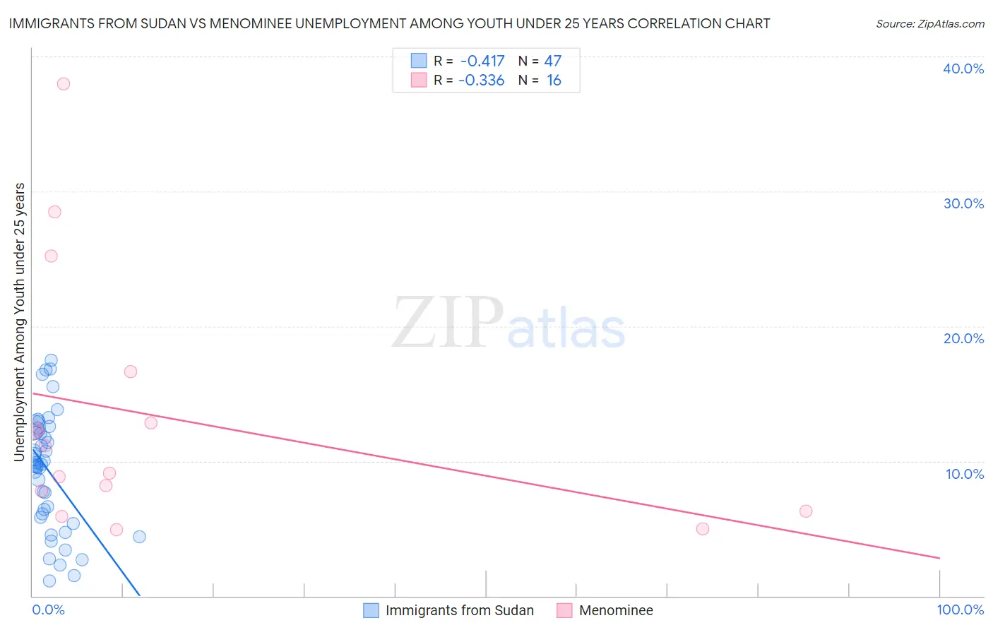 Immigrants from Sudan vs Menominee Unemployment Among Youth under 25 years