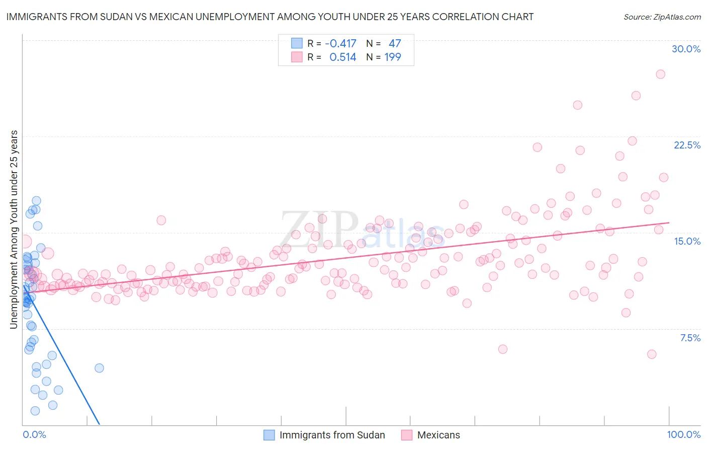 Immigrants from Sudan vs Mexican Unemployment Among Youth under 25 years