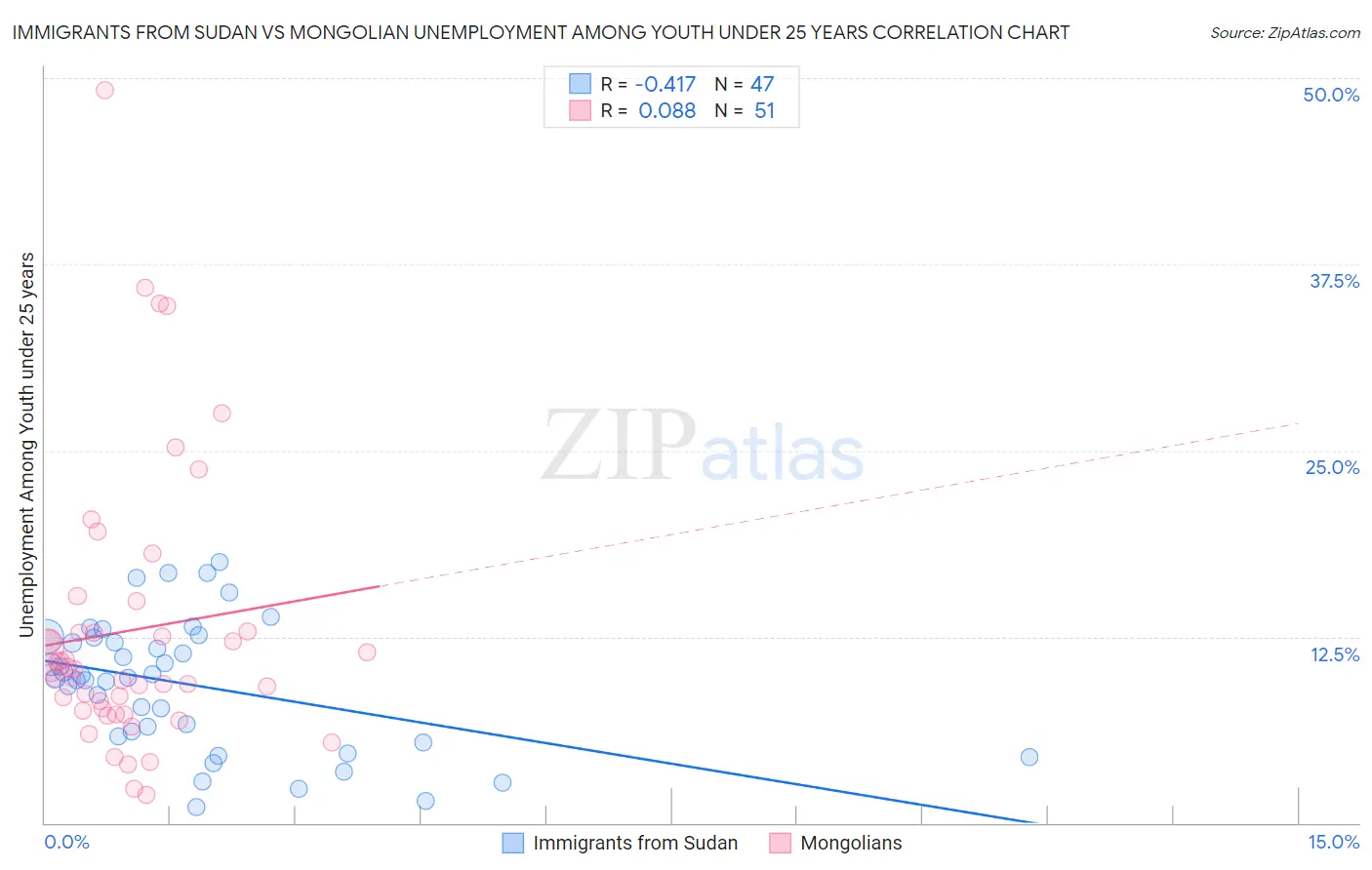 Immigrants from Sudan vs Mongolian Unemployment Among Youth under 25 years