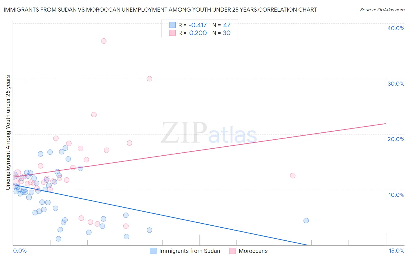 Immigrants from Sudan vs Moroccan Unemployment Among Youth under 25 years