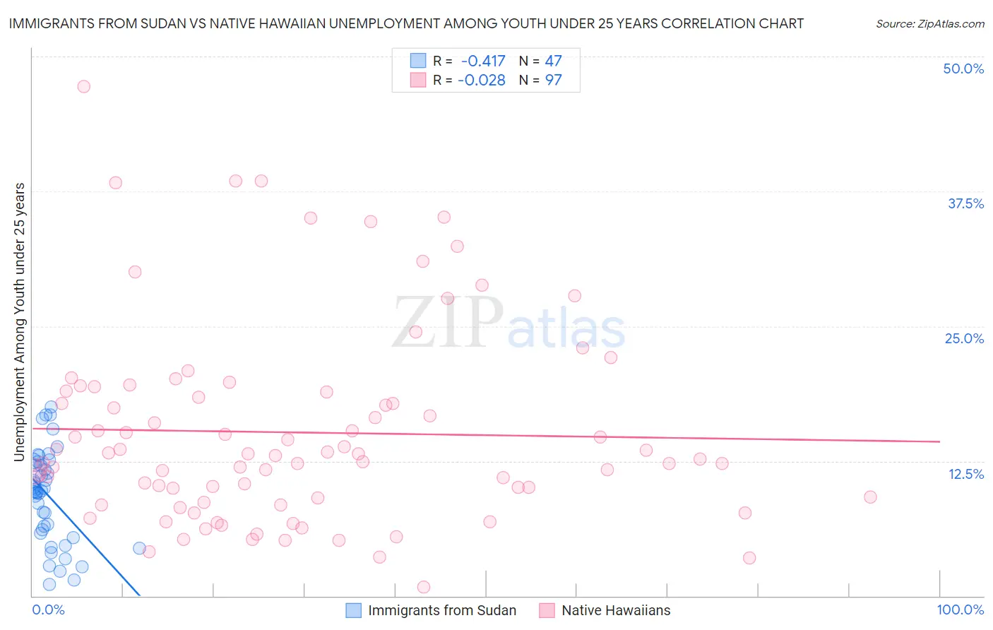 Immigrants from Sudan vs Native Hawaiian Unemployment Among Youth under 25 years