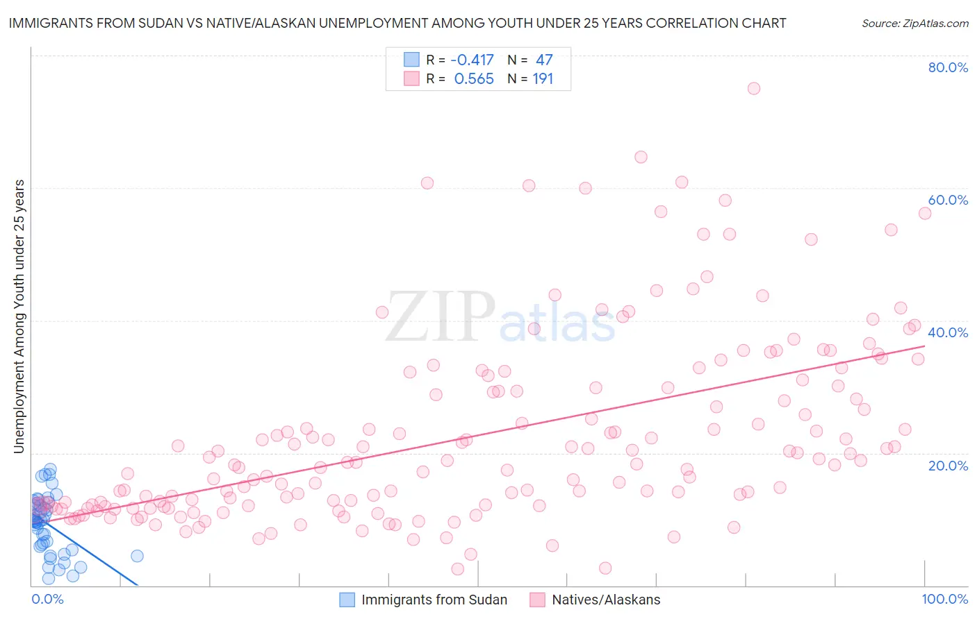 Immigrants from Sudan vs Native/Alaskan Unemployment Among Youth under 25 years