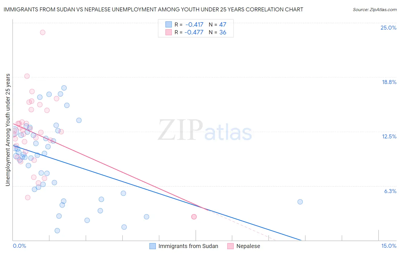 Immigrants from Sudan vs Nepalese Unemployment Among Youth under 25 years