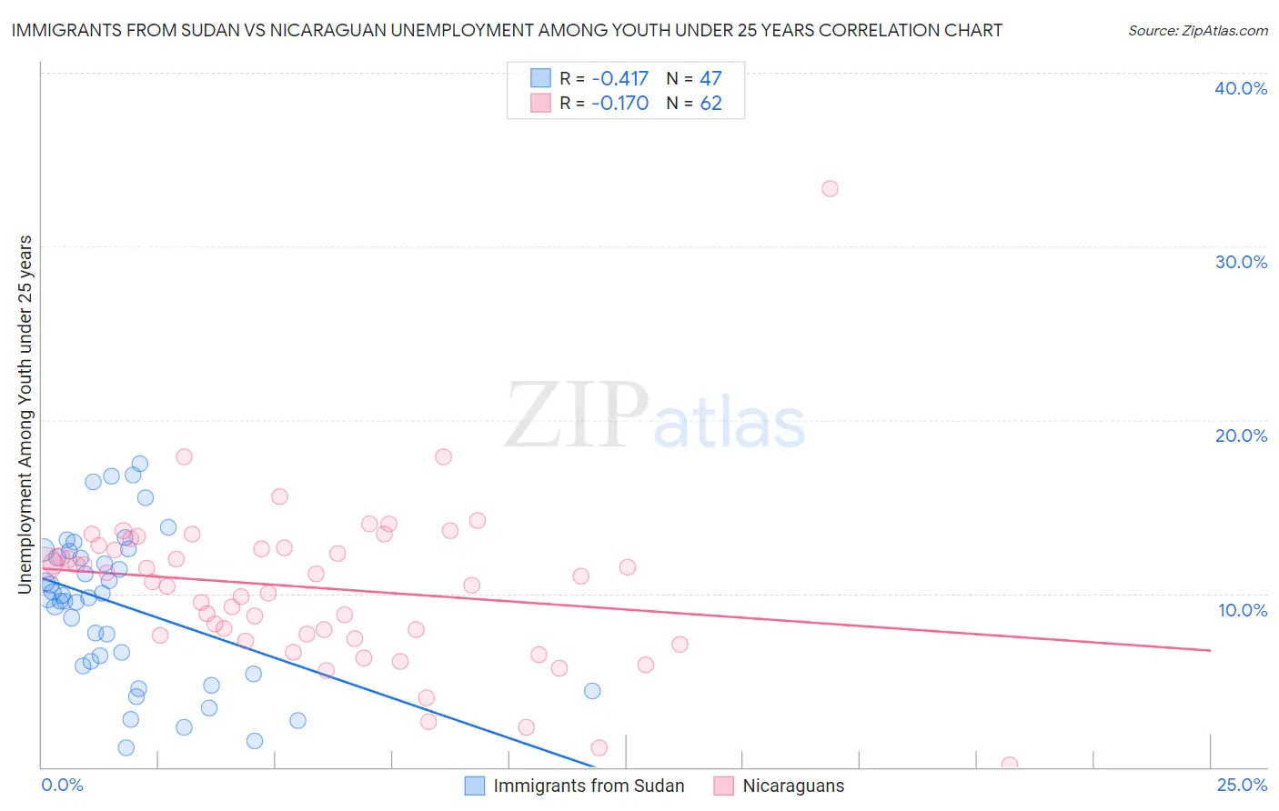 Immigrants from Sudan vs Nicaraguan Unemployment Among Youth under 25 years