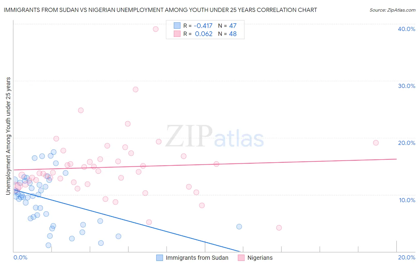 Immigrants from Sudan vs Nigerian Unemployment Among Youth under 25 years