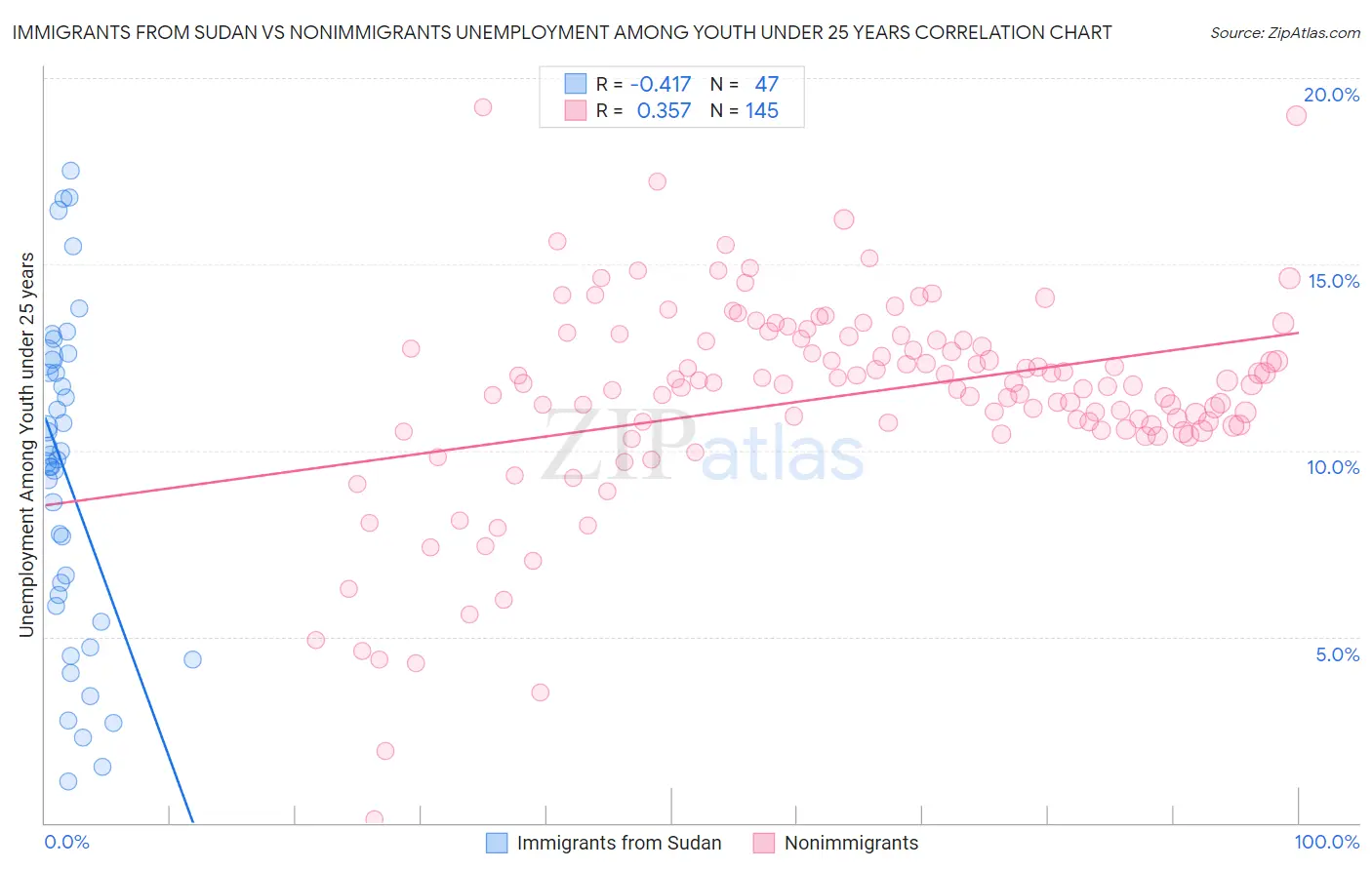 Immigrants from Sudan vs Nonimmigrants Unemployment Among Youth under 25 years