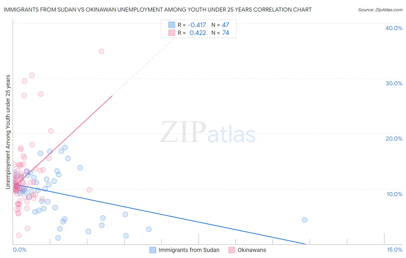 Immigrants from Sudan vs Okinawan Unemployment Among Youth under 25 years