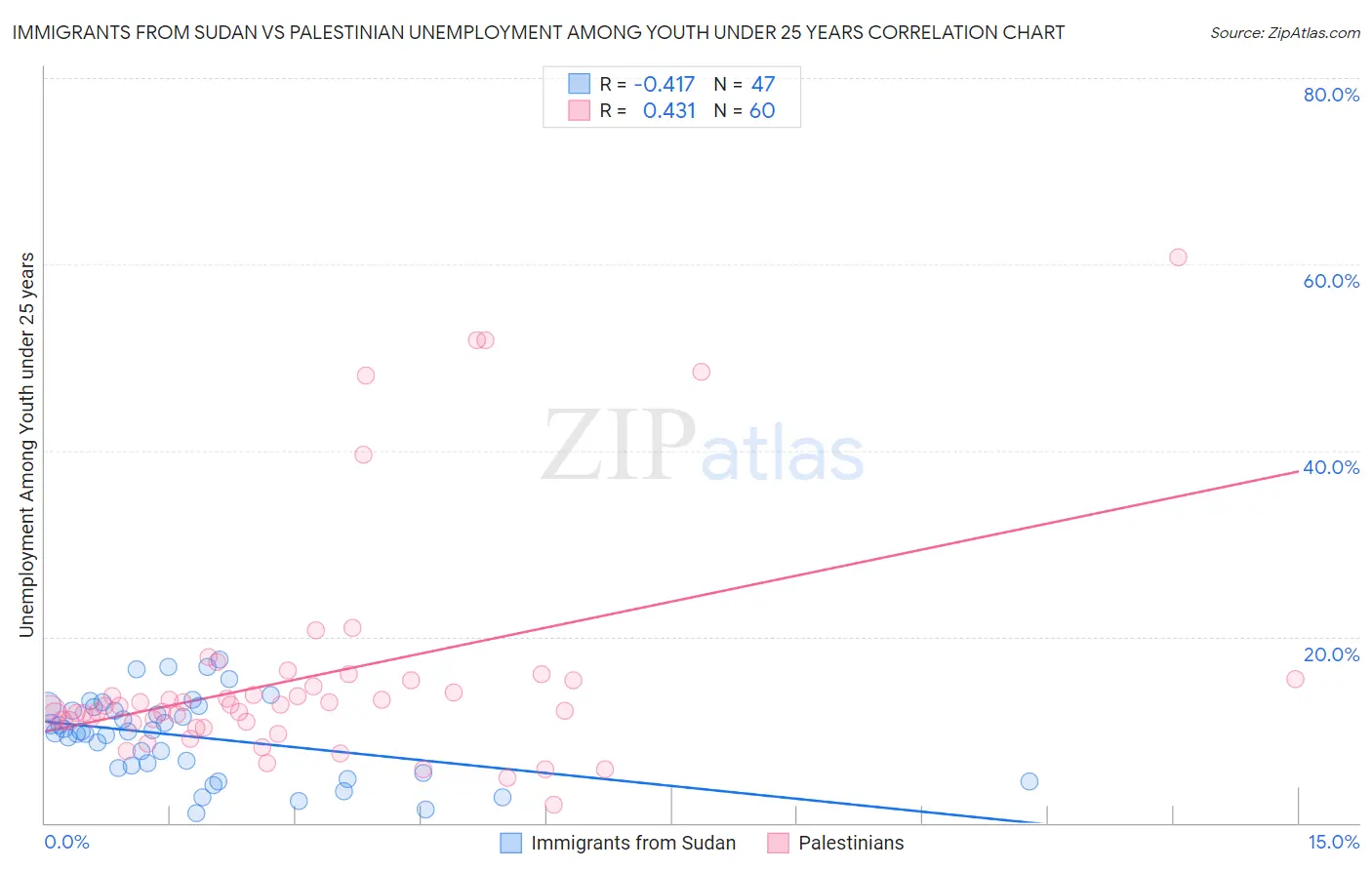 Immigrants from Sudan vs Palestinian Unemployment Among Youth under 25 years