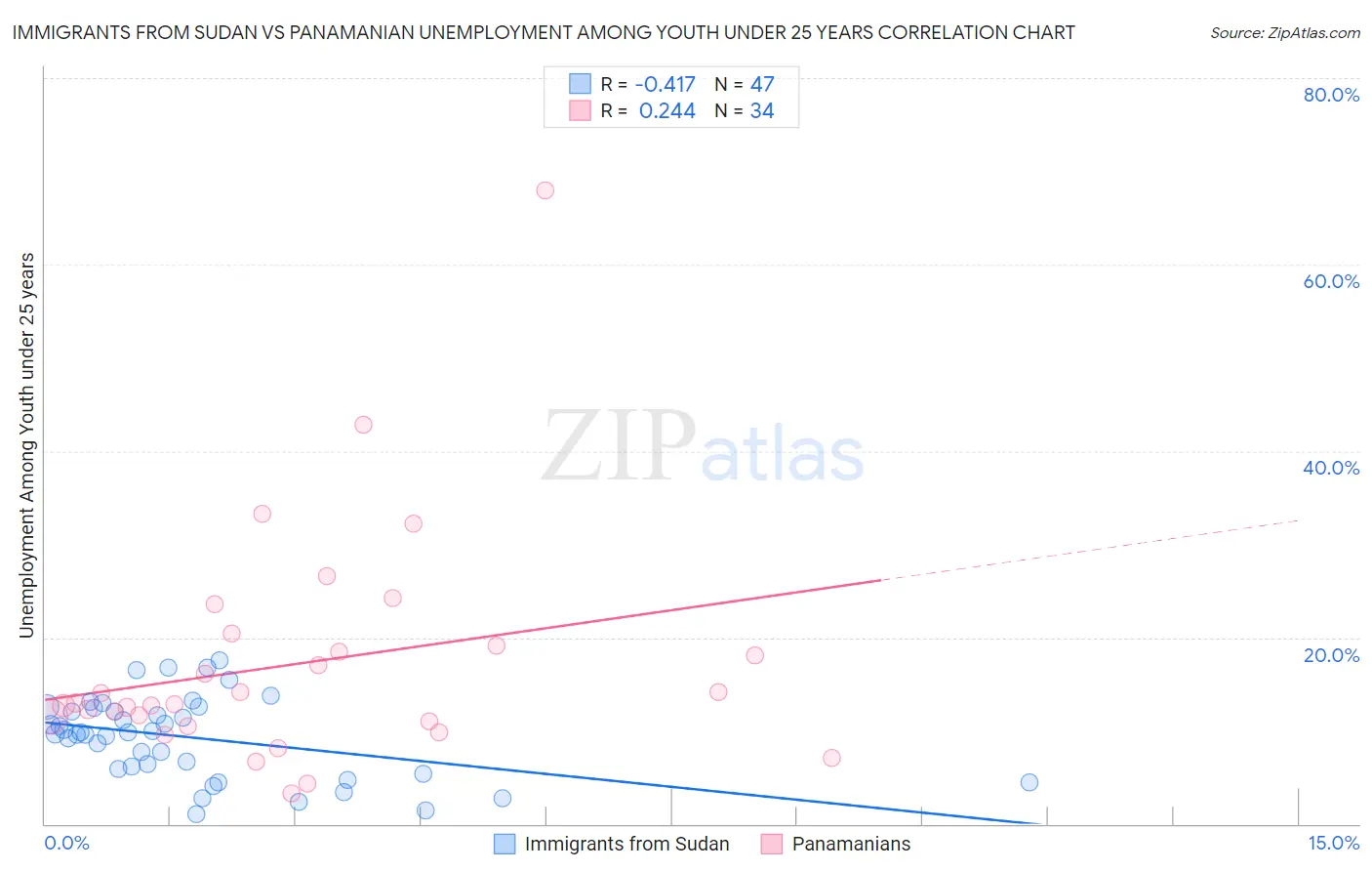 Immigrants from Sudan vs Panamanian Unemployment Among Youth under 25 years