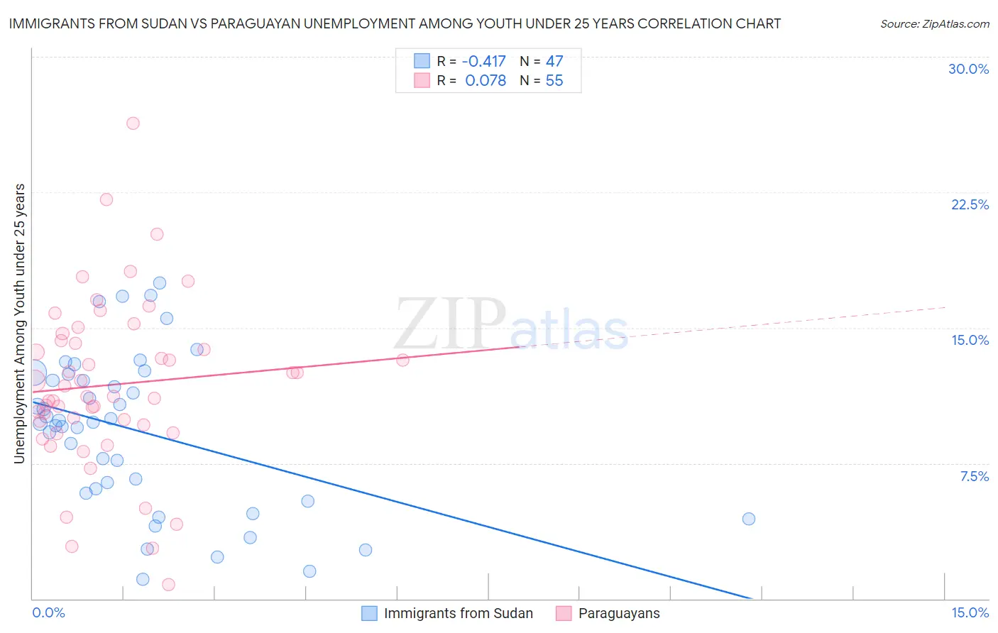 Immigrants from Sudan vs Paraguayan Unemployment Among Youth under 25 years