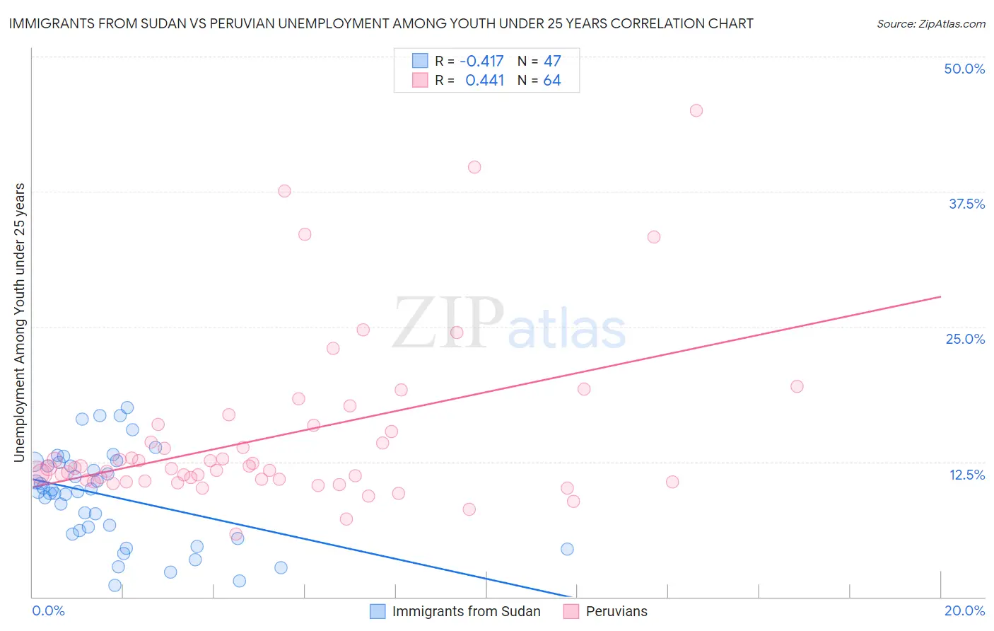 Immigrants from Sudan vs Peruvian Unemployment Among Youth under 25 years