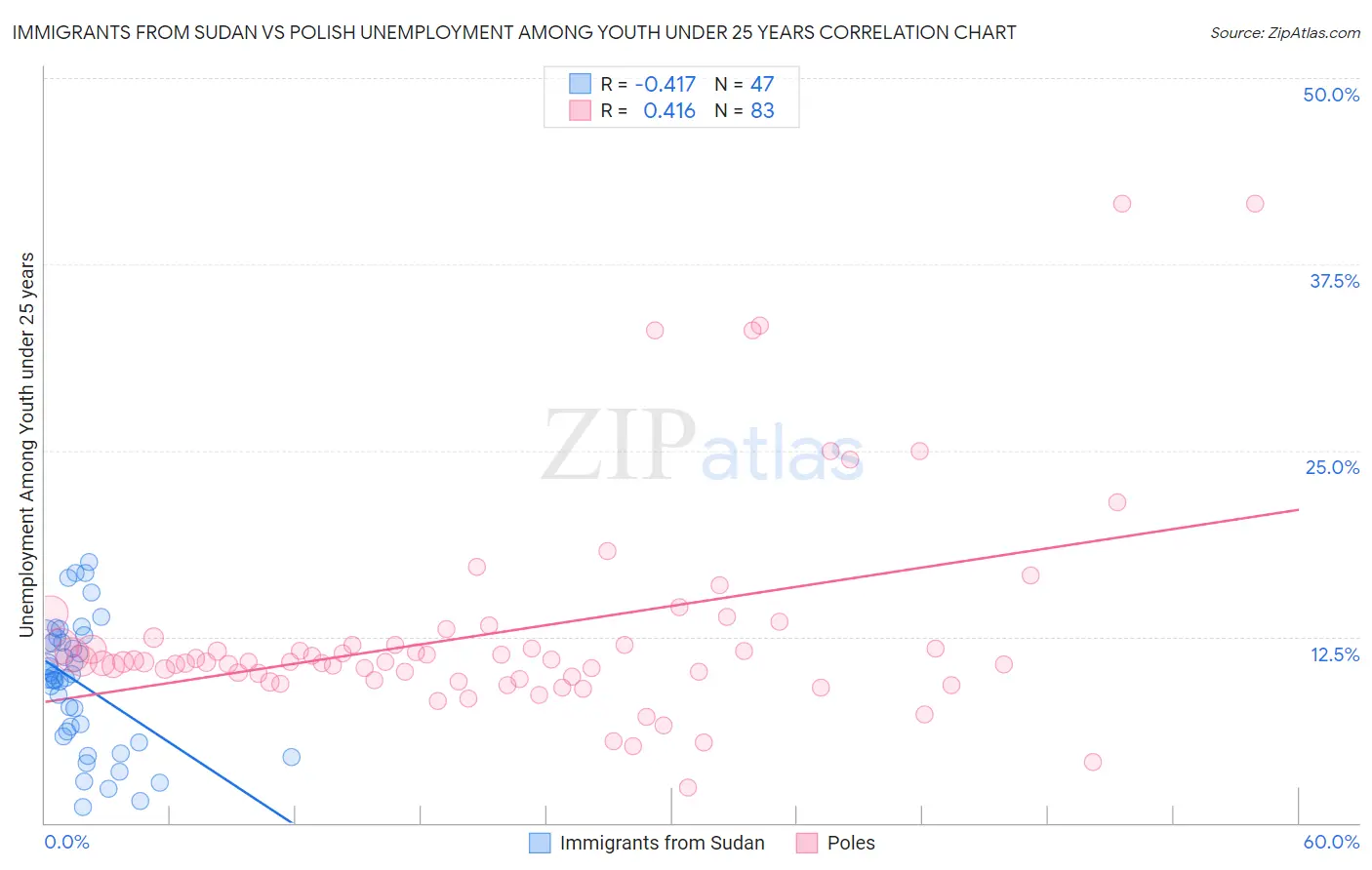 Immigrants from Sudan vs Polish Unemployment Among Youth under 25 years