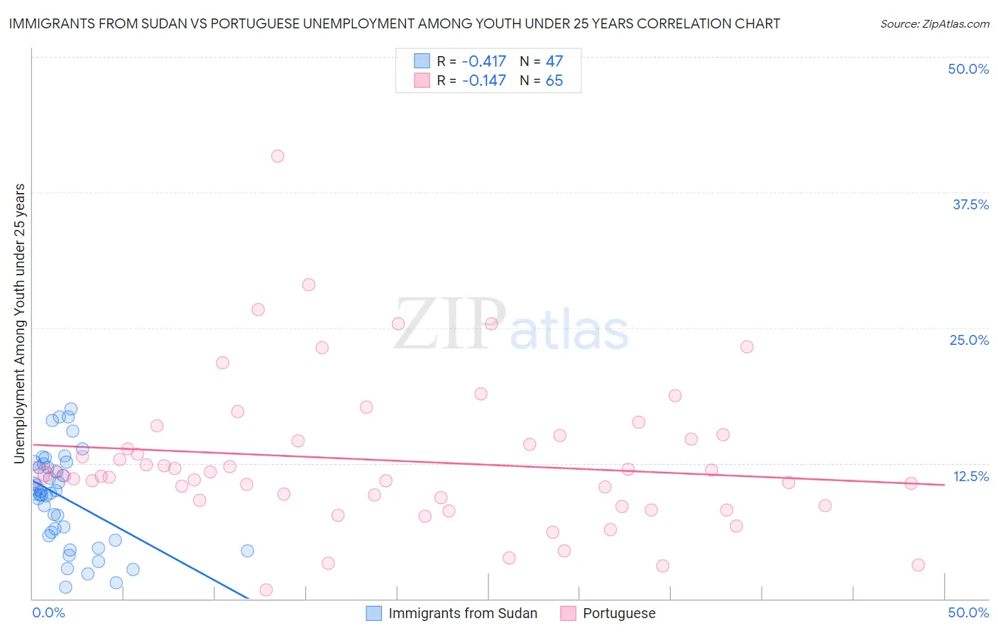 Immigrants from Sudan vs Portuguese Unemployment Among Youth under 25 years