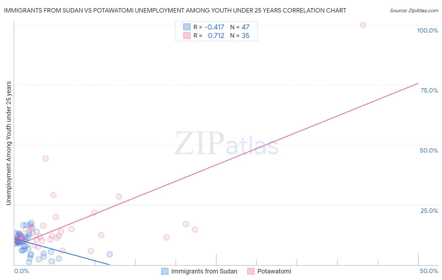 Immigrants from Sudan vs Potawatomi Unemployment Among Youth under 25 years