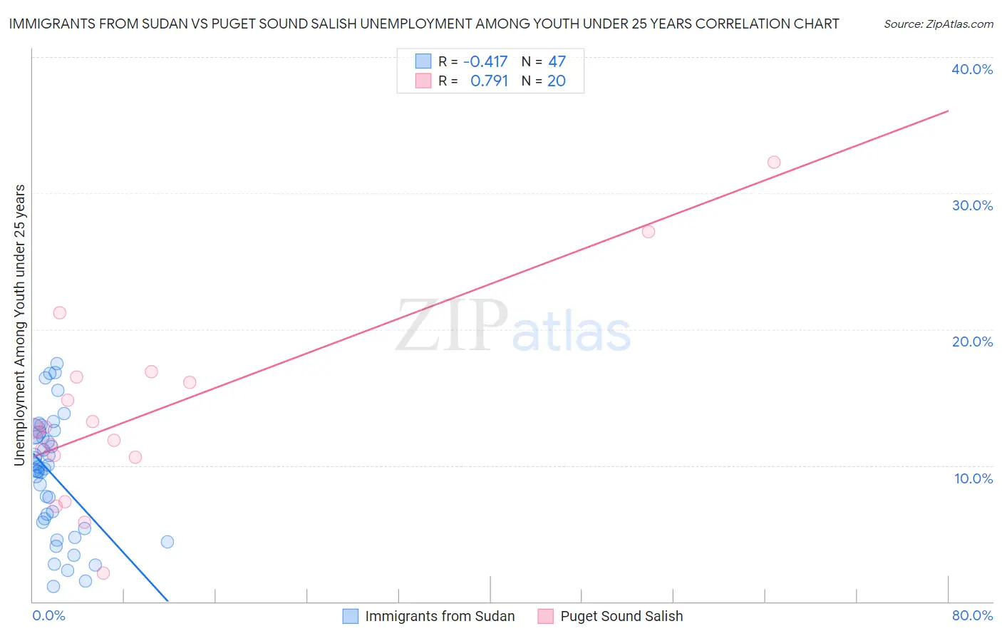 Immigrants from Sudan vs Puget Sound Salish Unemployment Among Youth under 25 years