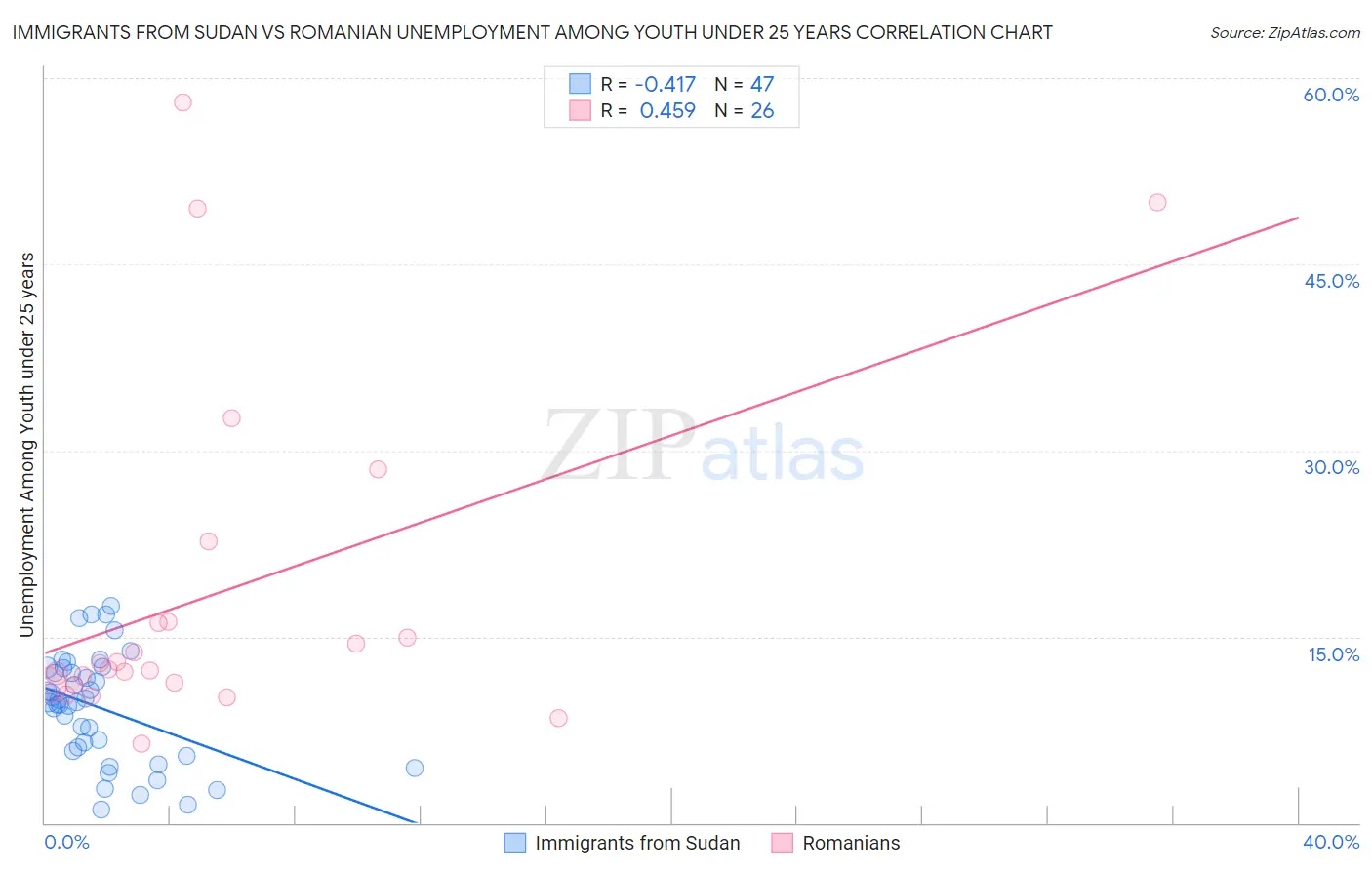Immigrants from Sudan vs Romanian Unemployment Among Youth under 25 years