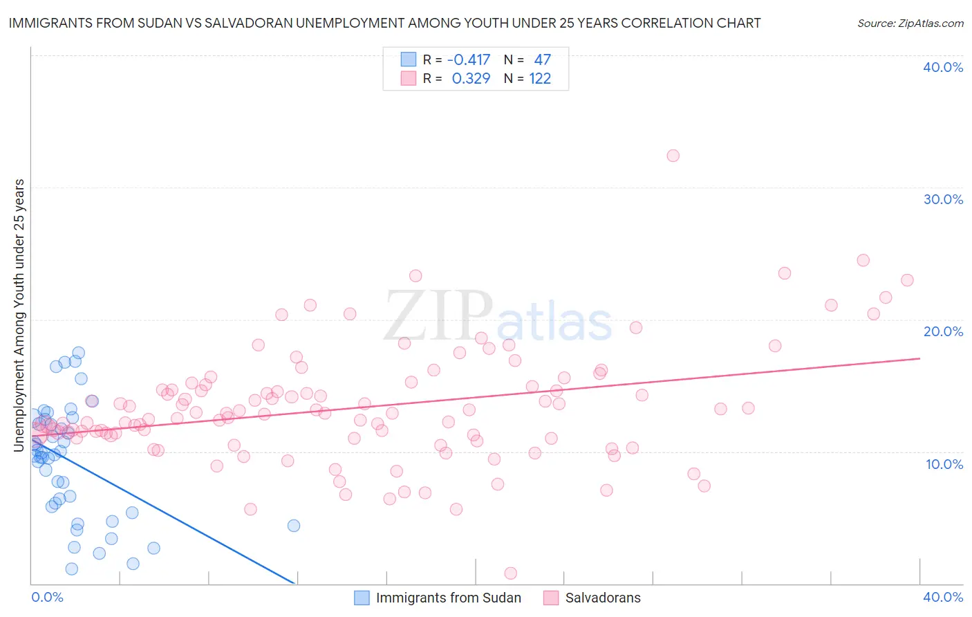 Immigrants from Sudan vs Salvadoran Unemployment Among Youth under 25 years