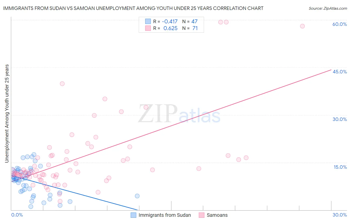 Immigrants from Sudan vs Samoan Unemployment Among Youth under 25 years