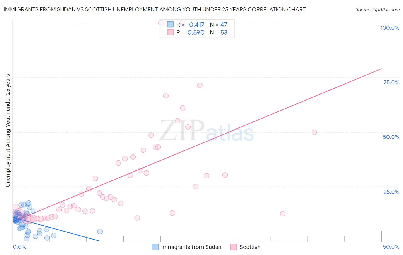 Immigrants from Sudan vs Scottish Unemployment Among Youth under 25 years