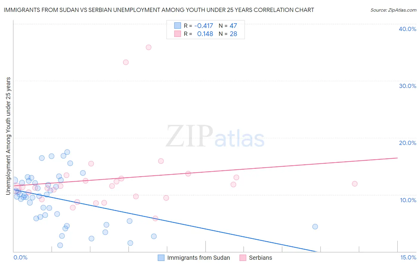 Immigrants from Sudan vs Serbian Unemployment Among Youth under 25 years