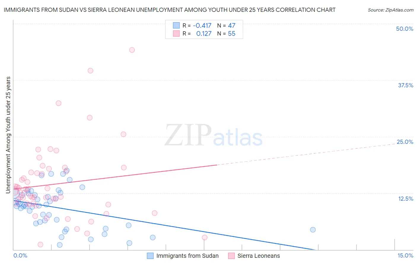 Immigrants from Sudan vs Sierra Leonean Unemployment Among Youth under 25 years