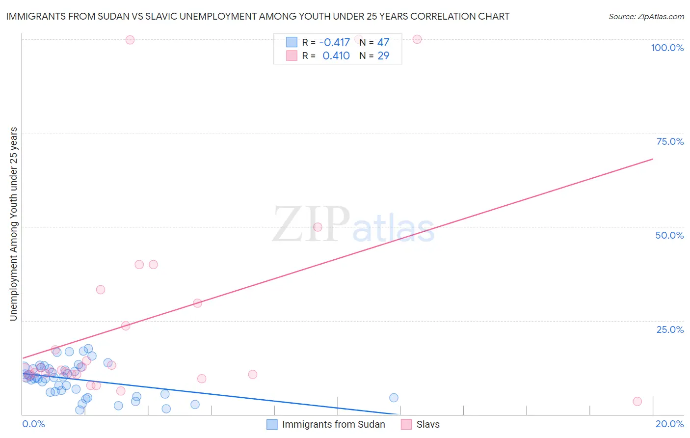 Immigrants from Sudan vs Slavic Unemployment Among Youth under 25 years
