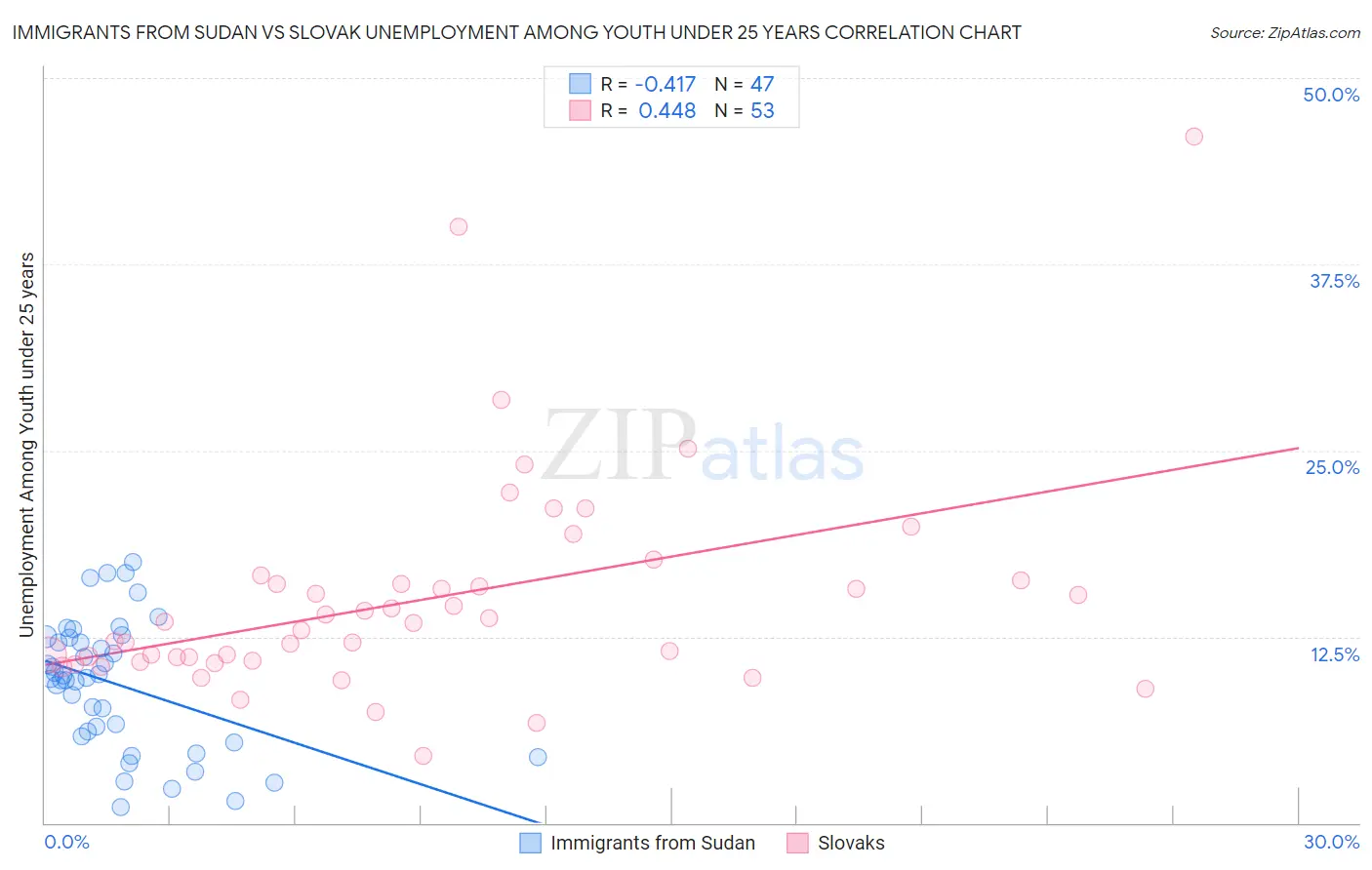 Immigrants from Sudan vs Slovak Unemployment Among Youth under 25 years