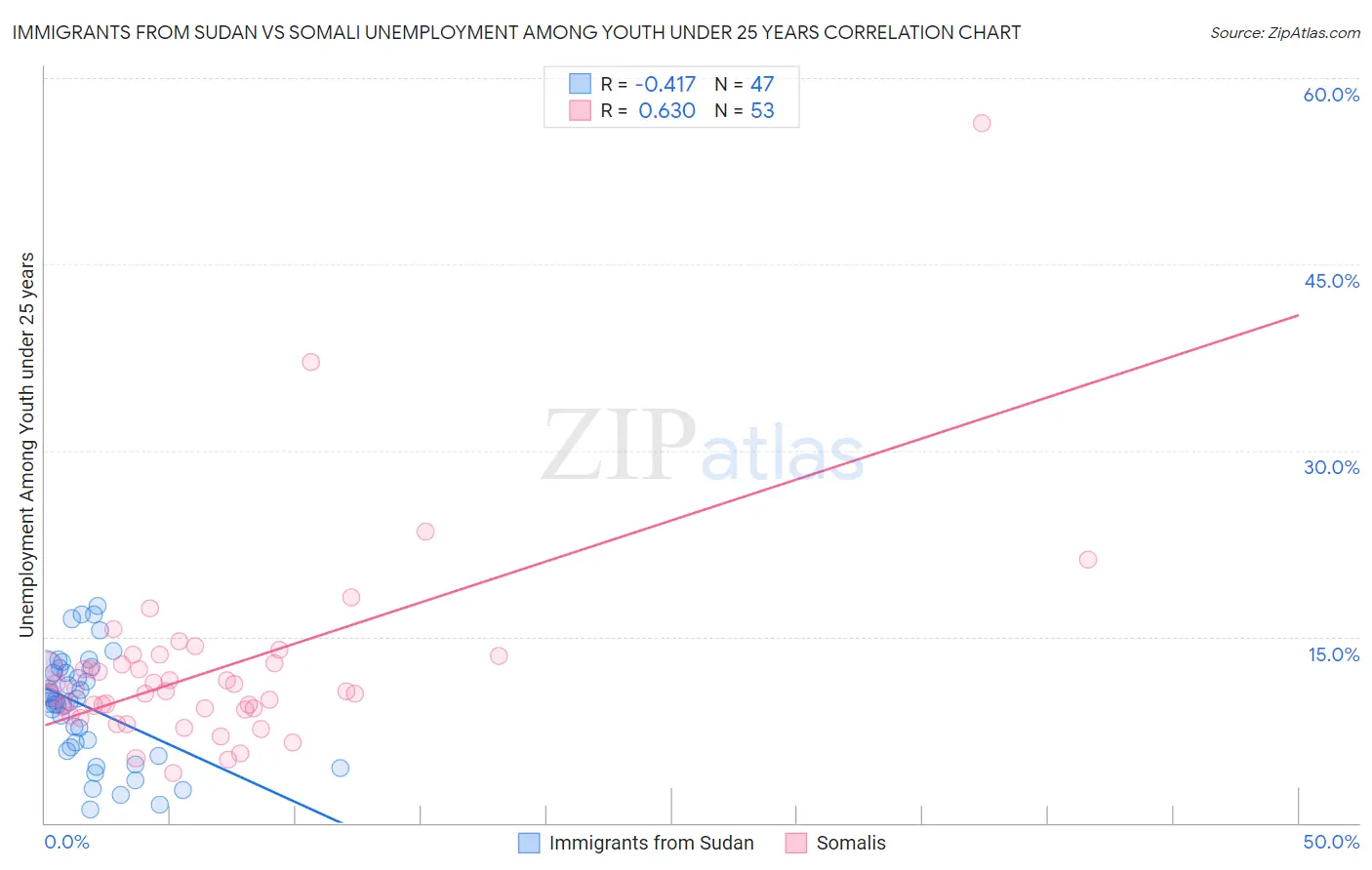 Immigrants from Sudan vs Somali Unemployment Among Youth under 25 years