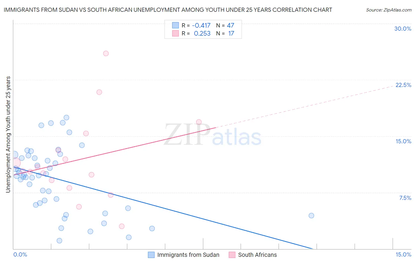 Immigrants from Sudan vs South African Unemployment Among Youth under 25 years