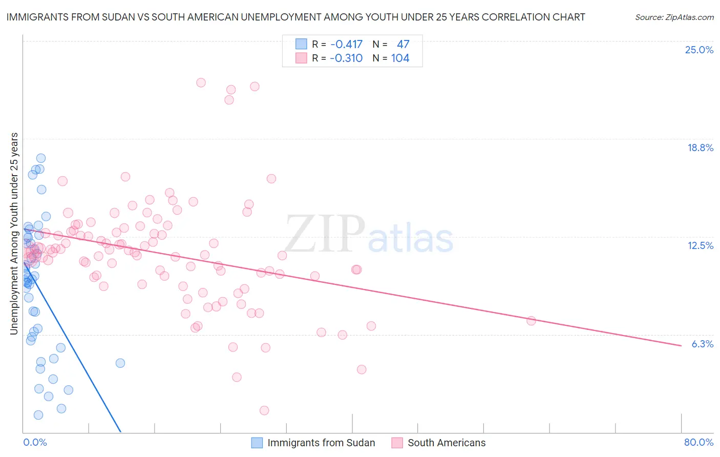 Immigrants from Sudan vs South American Unemployment Among Youth under 25 years