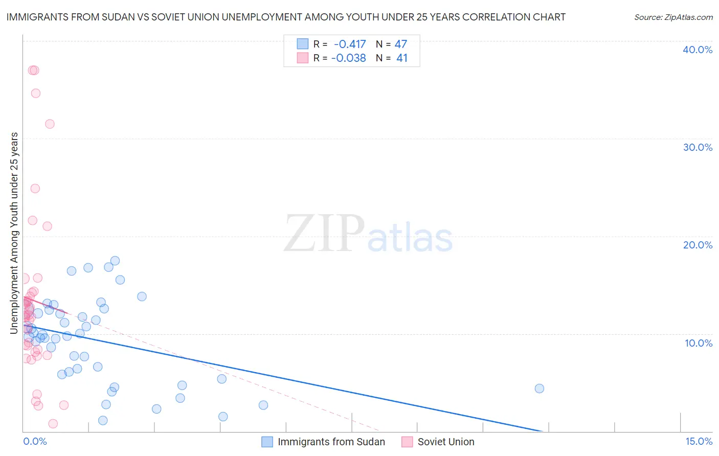 Immigrants from Sudan vs Soviet Union Unemployment Among Youth under 25 years