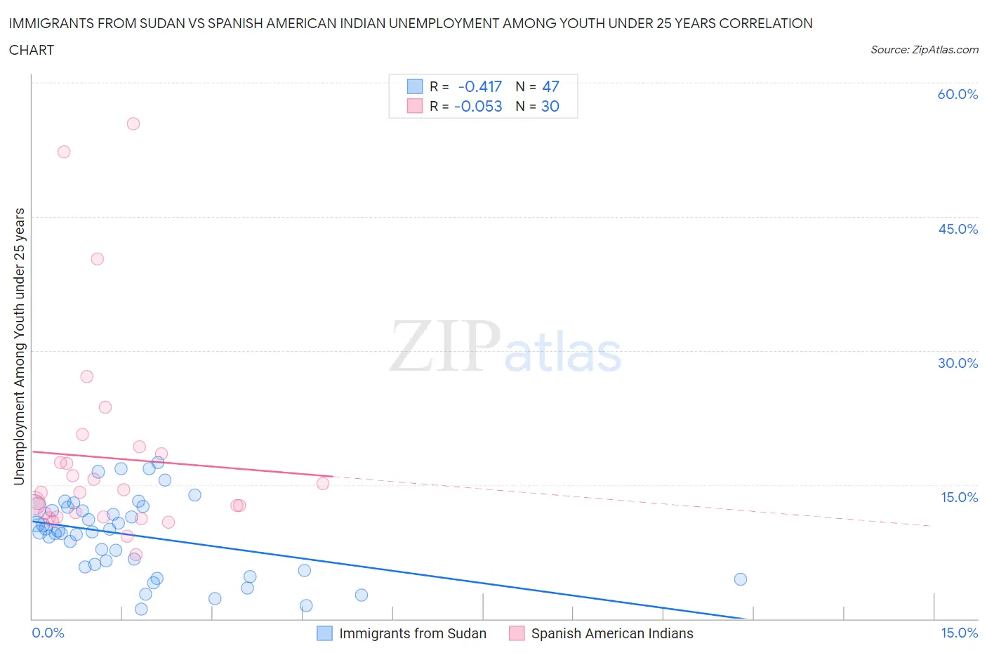 Immigrants from Sudan vs Spanish American Indian Unemployment Among Youth under 25 years
