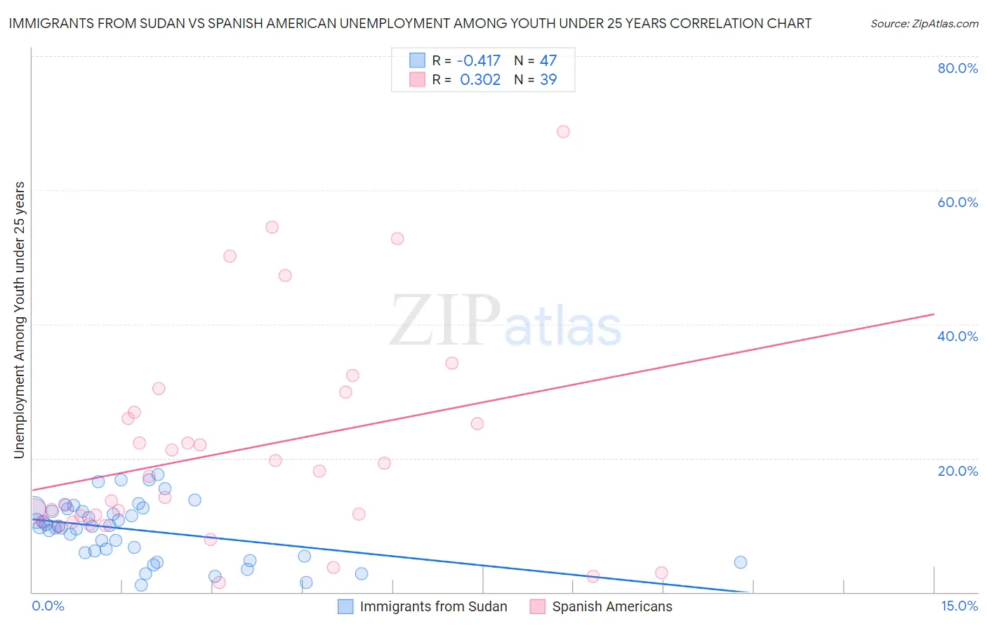 Immigrants from Sudan vs Spanish American Unemployment Among Youth under 25 years
