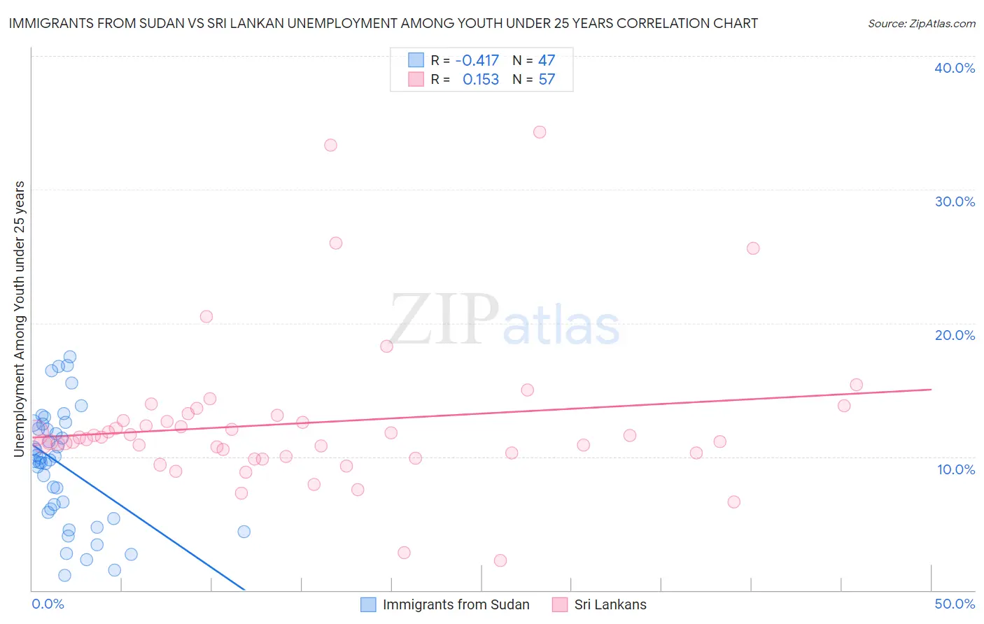 Immigrants from Sudan vs Sri Lankan Unemployment Among Youth under 25 years