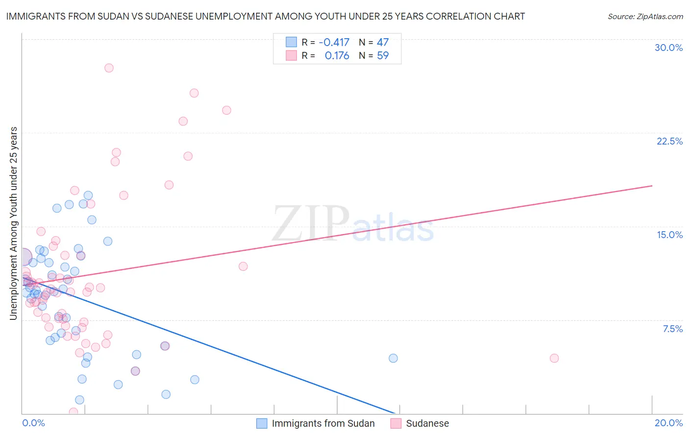 Immigrants from Sudan vs Sudanese Unemployment Among Youth under 25 years