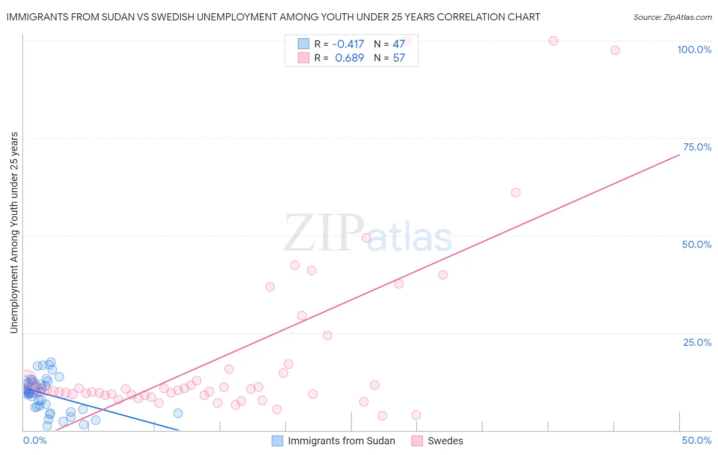 Immigrants from Sudan vs Swedish Unemployment Among Youth under 25 years